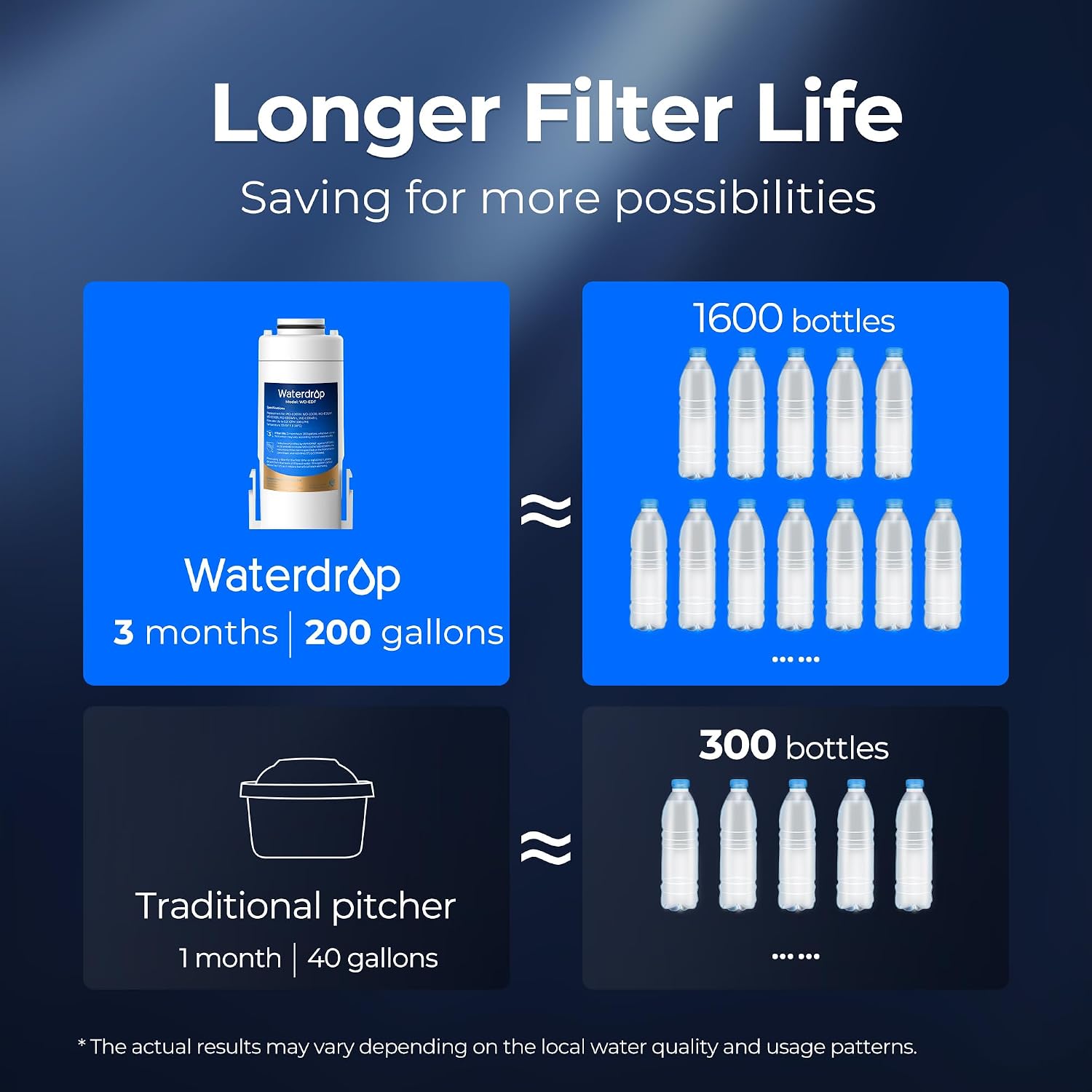 Waterdrop EDF Water Filter Replacement for Waterdrop ED01/ED02/ED04, 2 Pack