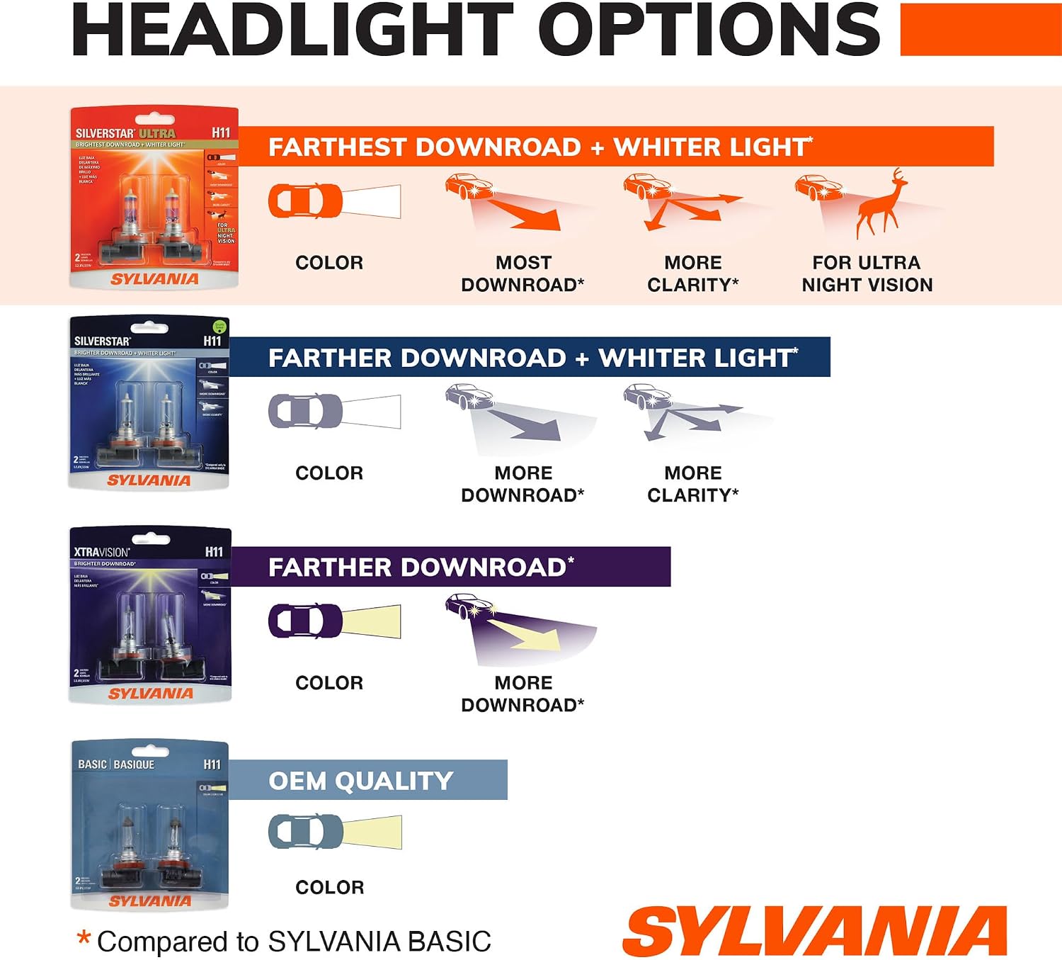 SYLVANIA H11 SilverStar Ultra Halogen Headlight Bulb, 2 Bulbs