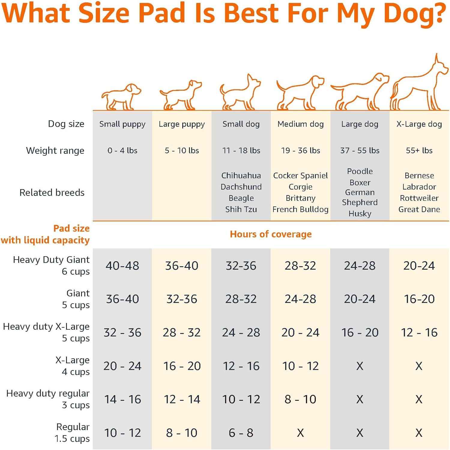 Amazon Basics Disposable Dog Training Pads with Quick-Dry Surface that Turns Liquid into Gel, XL, 34 x 28 Inches, 15-Pack