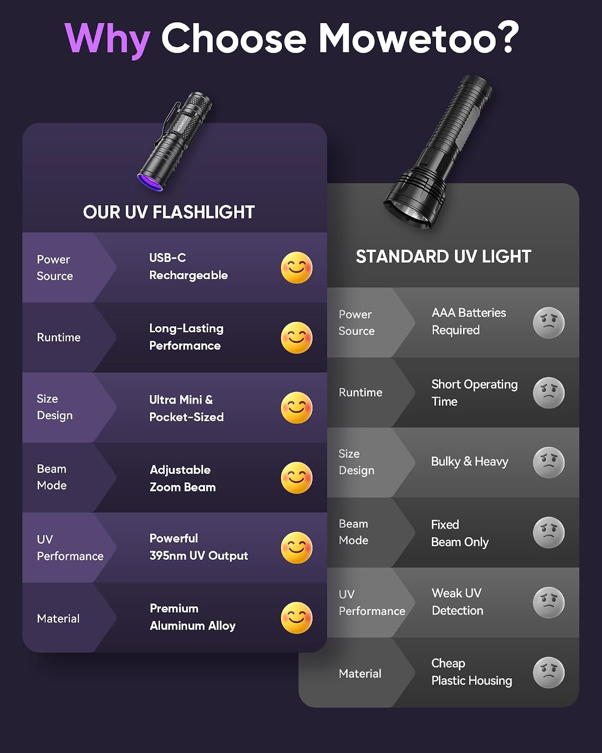 MOWETOO Black Light Flashlight,395nm Mini Zoomable UV Light