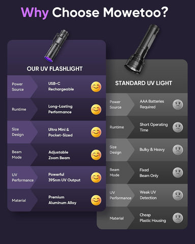 MOWETOO Black Light Flashlight,395nm Mini Zoomable UV Light