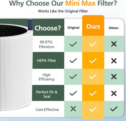 Mini Max Replacement Filter for Blueair Blue Pure Mini Max Air Purifiers