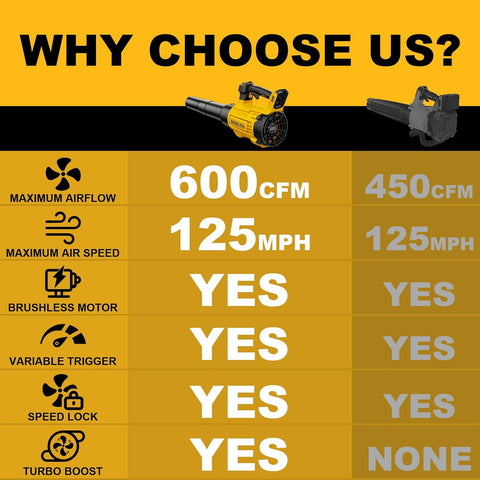 600CFM Brushless Leaf Blower Compatible with DeWALT 20V, Bare Tool