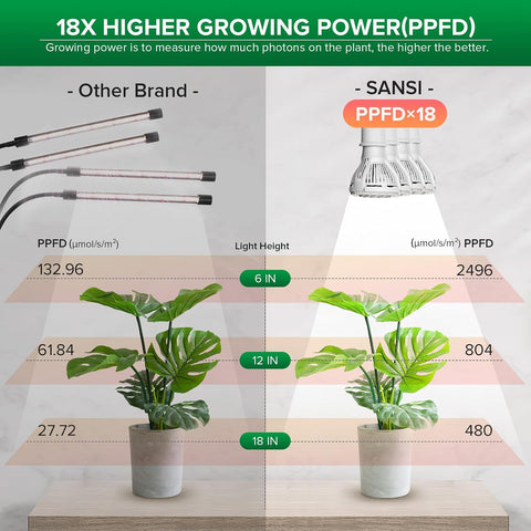 SANSI Grow Lights for Indoor Plants, 40W Clip-On Gooseneck LED Plant Lights