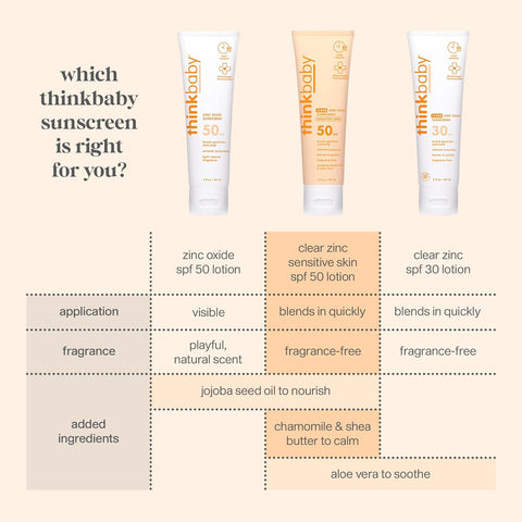 Thinkbaby Baby Sunscreen for Sensitive Skin SPF 50, 3 Fl Oz Mineral Formula