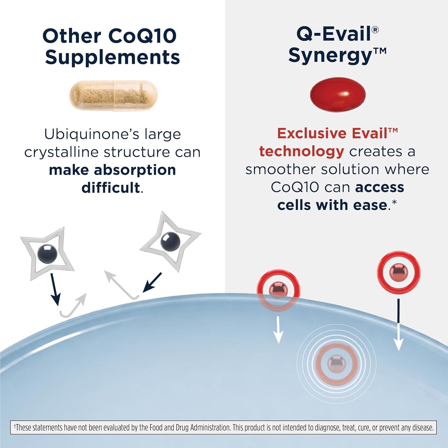 Designs for Health Q-Evail 200 Synergy – 200 mg CoQ10 Highly Bioavailable Ubiquinone + Exclusive Absorption Technology – Coenzyme Q10 Boost with GG – Heart, Healthy Aging + Cell Support (60 Softgels)