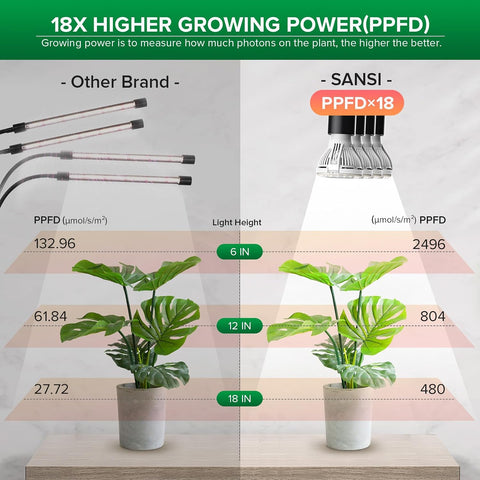 SANSI LED Grow Lights for Indoor Plants, 600W Full Spectrum Plant Light