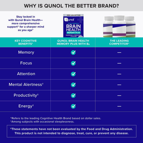 Qunol Brain Health Memory Plus w/Magtein, Cognizin & Vitamin B6, 90ct | Combines Two Clinically Tested, High Absorption Ingredients to Improve Memory, Focus, Attention, Productivity