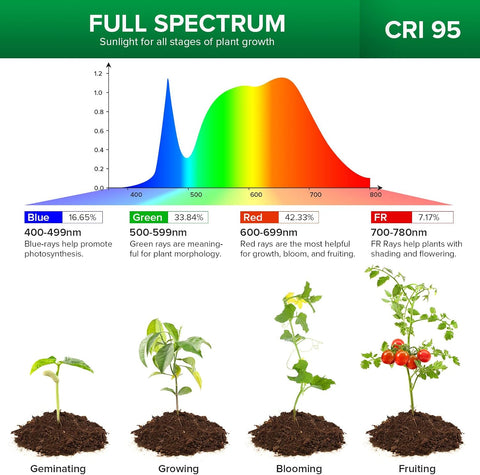 SANSI Grow Lights for Indoor Plants, 36W Plant Lights for Indoor Growing