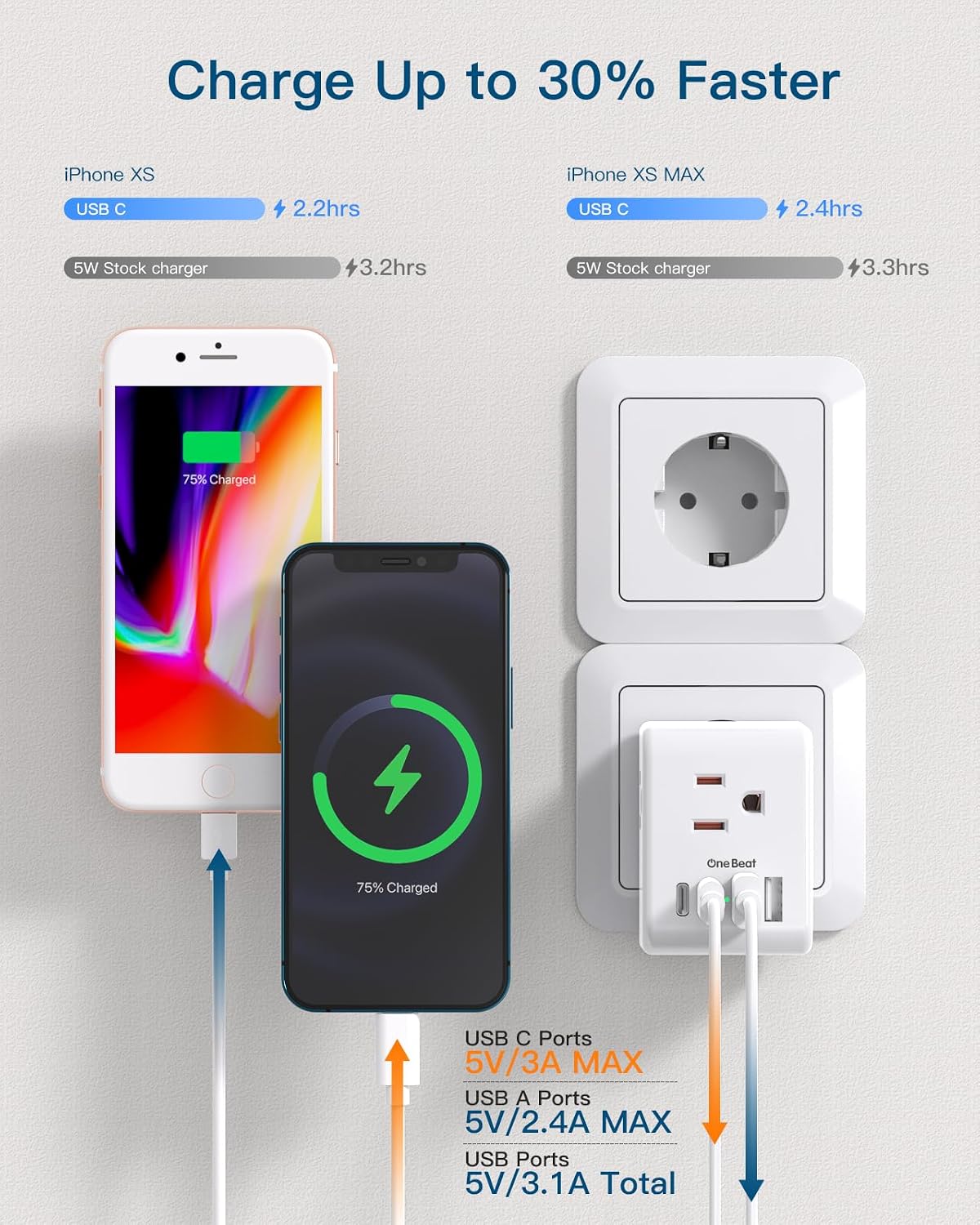 European Travel Plug Adapter with 3 Outlets 4 USB Charging Ports(2 USB C)