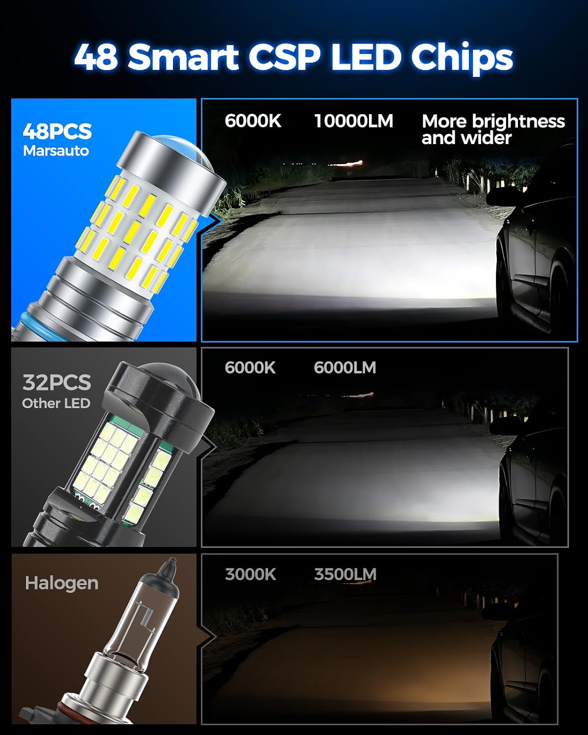 Marsauto 9145 H10 LED Fog Light Bulbs, 10,000 lumens 6000K Cool White, 48 Chips DRL Bulb, H10 Led Bulb 1:1 Mini Size 9140 9040 9045 Led Fog Lights, 360° Illumination, Side Marker Lights