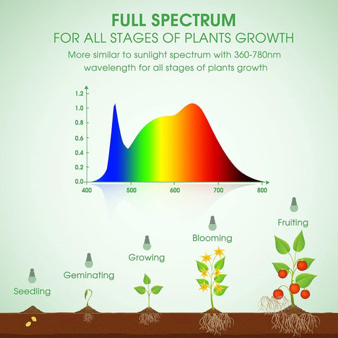 Briignite Grow Light Bulbs, LED Grow Light Bulb A19 Bulb, Full Spectrum