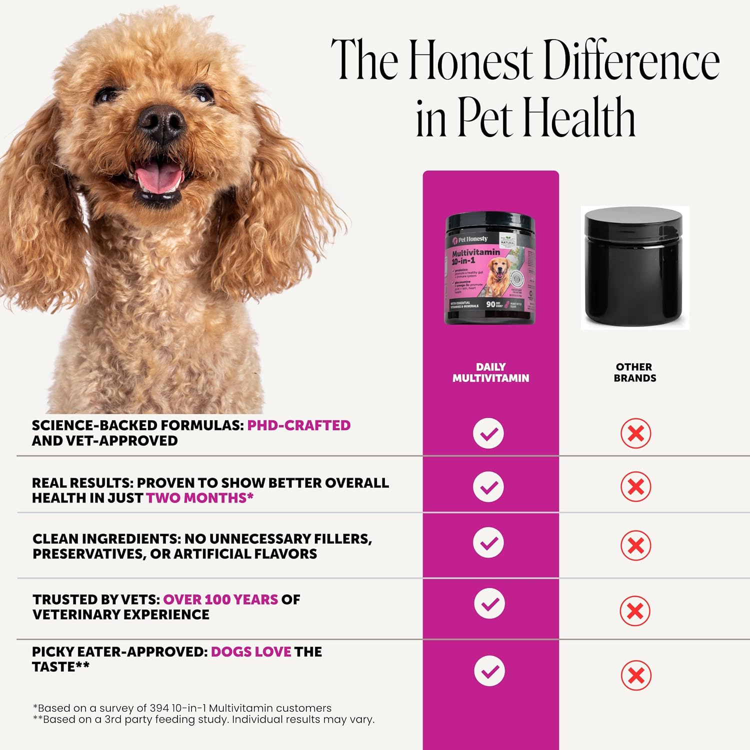 10-in-1 Dog Multivitamin Supplement with Glucosamine & Probiotics - Hip & Joint Support, Digestive Health, Immune Support, Heart & Skin - All-in-One Daily Vitamins & Omega-3s (Peanut Butter, 90 ct)