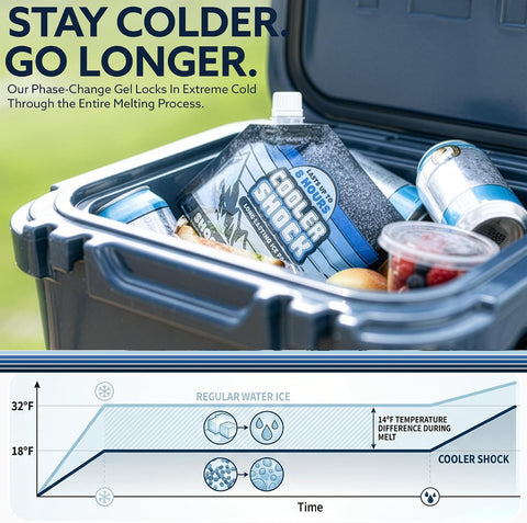 Cooler Shock Reusable Ice Packs for Cooler - Long Lasting Cold Freezer Packs for Coolers and Lunch Boxes - Cooler Ice Packs for Camping Gear, Fishing, Road Trips, Beach Must Haves