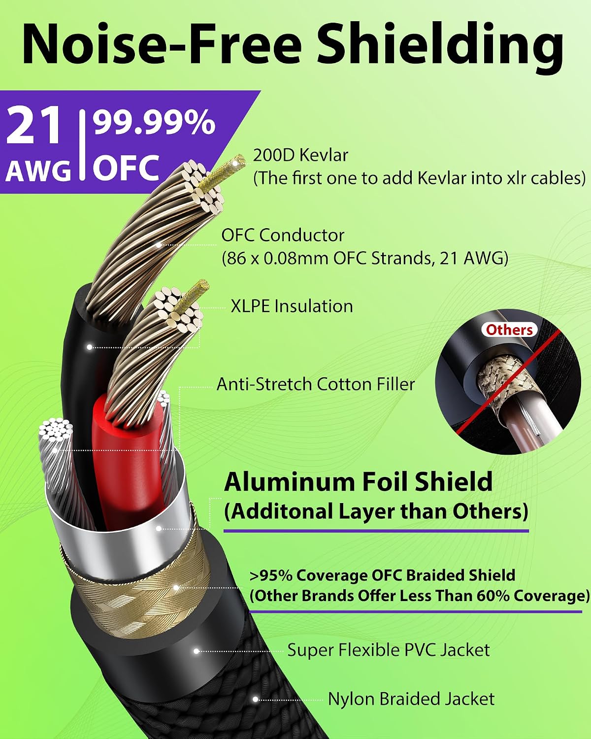 AA AUDIO ACCESSORY XLR Cables 10ft 2 Pack, 21AWG OFC Dual Shielded Mic Cord
