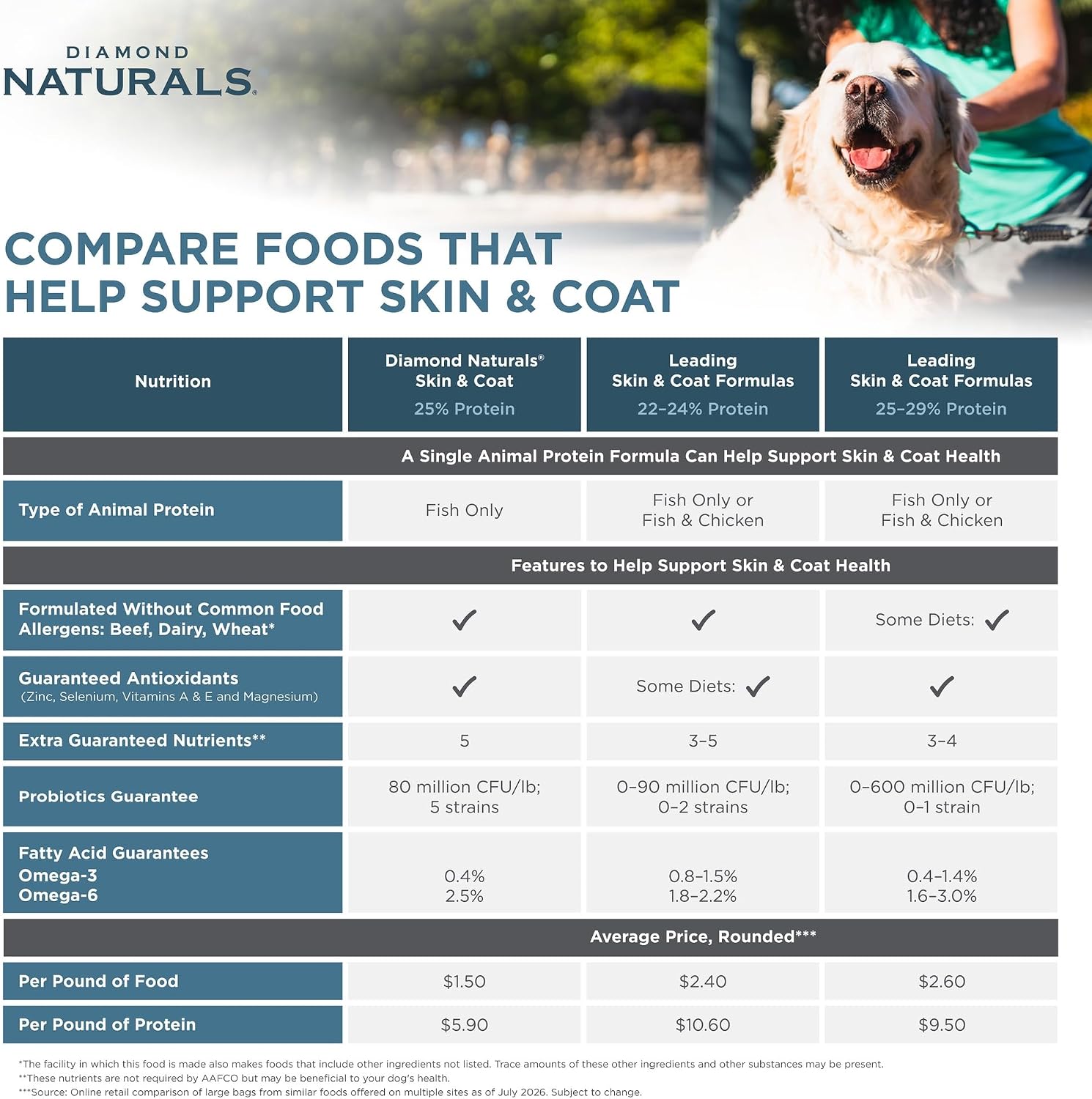 Diamond Naturals Skin & Coat Puppy, Adult & Senior Dry Dog Food Salmon 30lb