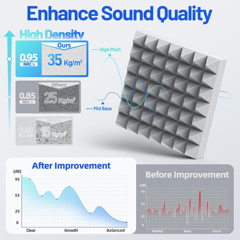 12 Pack Sound Proof Foam Panels for Walls with Self-Adhesive & High Density