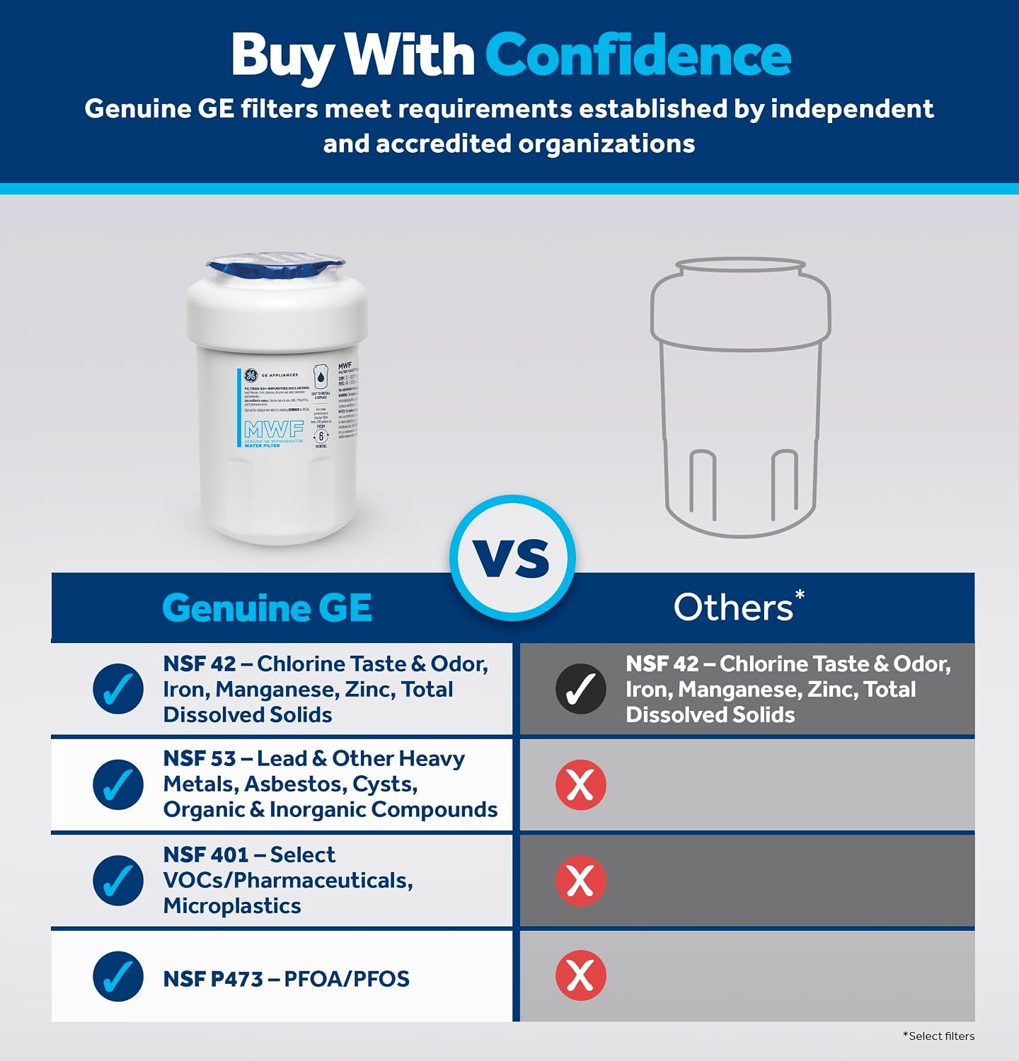 GE MWF Refrigerator Water Filter, Genuine Replacement Filter, Certified to Reduce Lead, Sulfur, and 50+ Other Impurities, Replace Every 6 Months for Best Results, Pack of 1