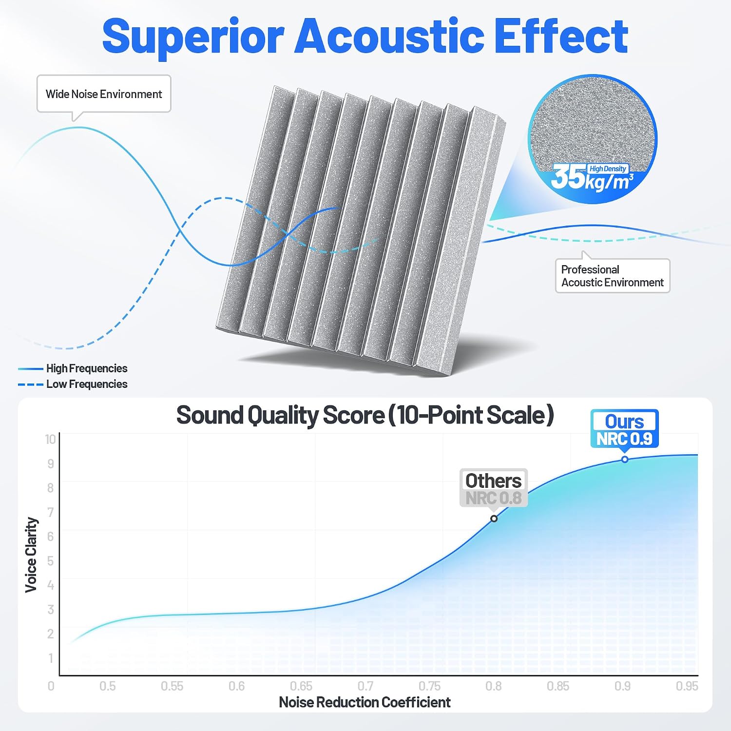 Self-Adhesive Sound Proof Foam Panels For Walls High Density Acoustic Panel