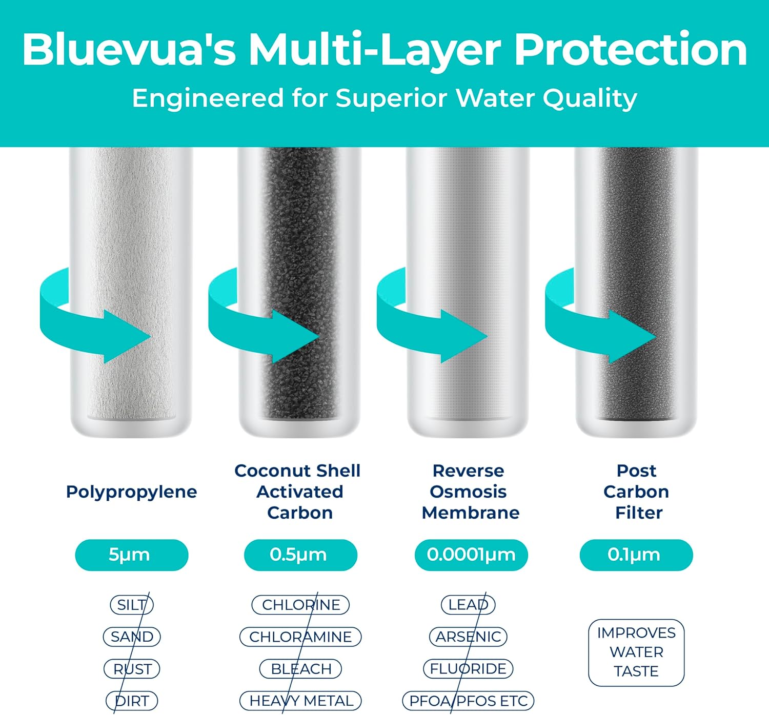 Bluevua Official RO100ROPOT 4-Pack Replacement Filter Set