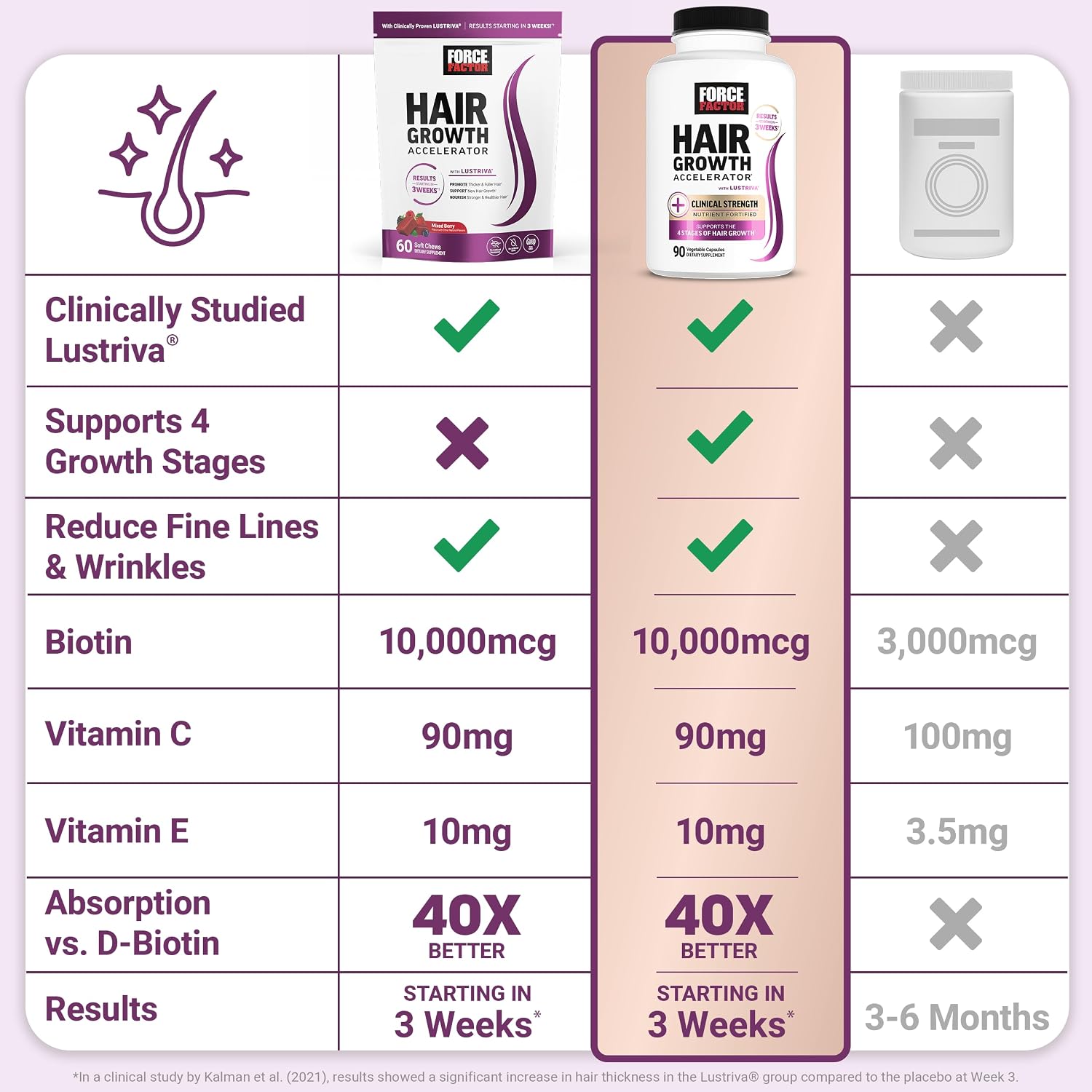 Force Factor Hair Growth Accelerator Soft Chews with Lustriva | Hair Growth Vitamins for Women & Men with Clinically Studied Lustriva & Biotin for Thicker, Fuller Hair, 60 Soft Chews
