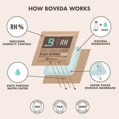 Boveda 75% Humidity Control Packs, Size 60, 20-Pack – Extremely Dry Climate