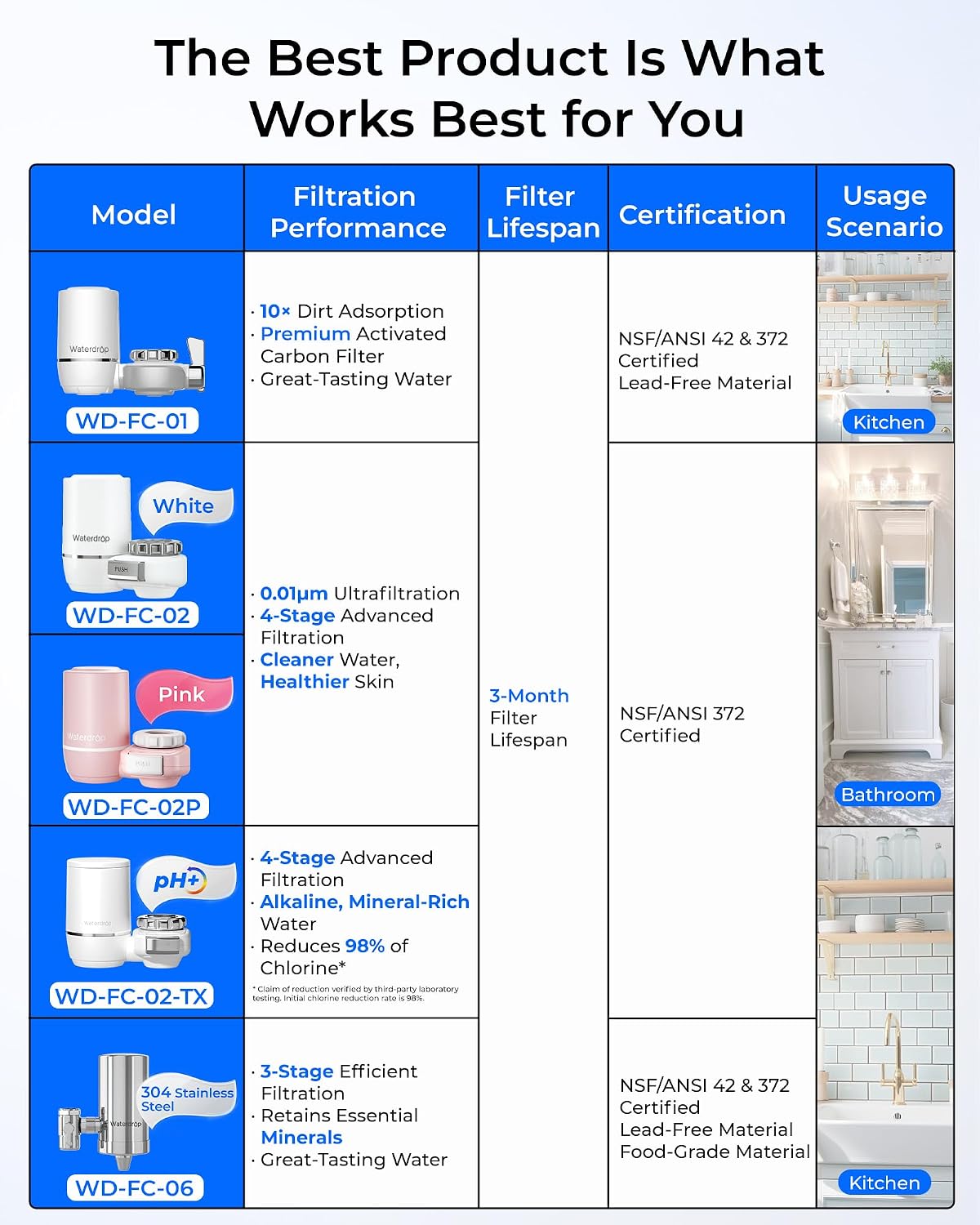 Waterdrop FC-06 Water Filter for Sink Faucet, 360° Rotating Stainless Steel
