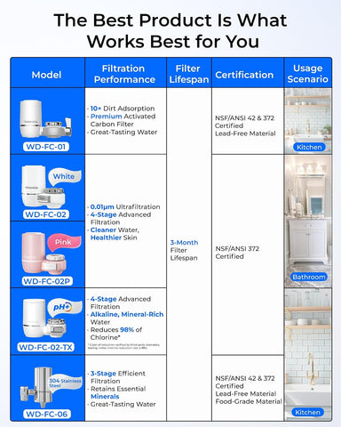 Waterdrop FC-06 Water Filter for Sink Faucet, 360° Rotating Stainless Steel