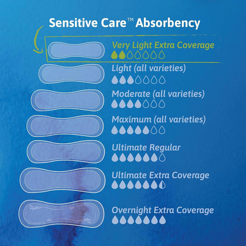 TENA Sensitive Care Extra Coverage Female Incontinent Pad Very Light Long 9" L 54291, 50 Ct