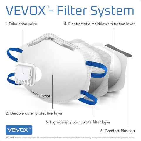 VEVOX™️ N95 Mask – NIOSH Approved – 10 or 20 Pack – Valved Particulate Respirator – Comfort-Plus Seal – Dust Mask for Adults