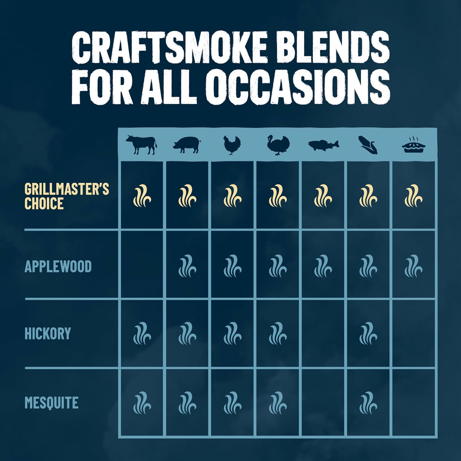 Kingsford Craftsmoke Premium Grilling Wood Pellets, Grillmasters Choice Cherry, Hickory, and Oak BBQ Pellets for Grilling, 100% Natural Hardwood, 20 pounds
