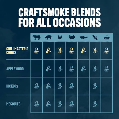 Kingsford Craftsmoke Premium Grilling Wood Pellets, Grillmasters Choice Cherry, Hickory, and Oak BBQ Pellets for Grilling, 100% Natural Hardwood, 20 pounds