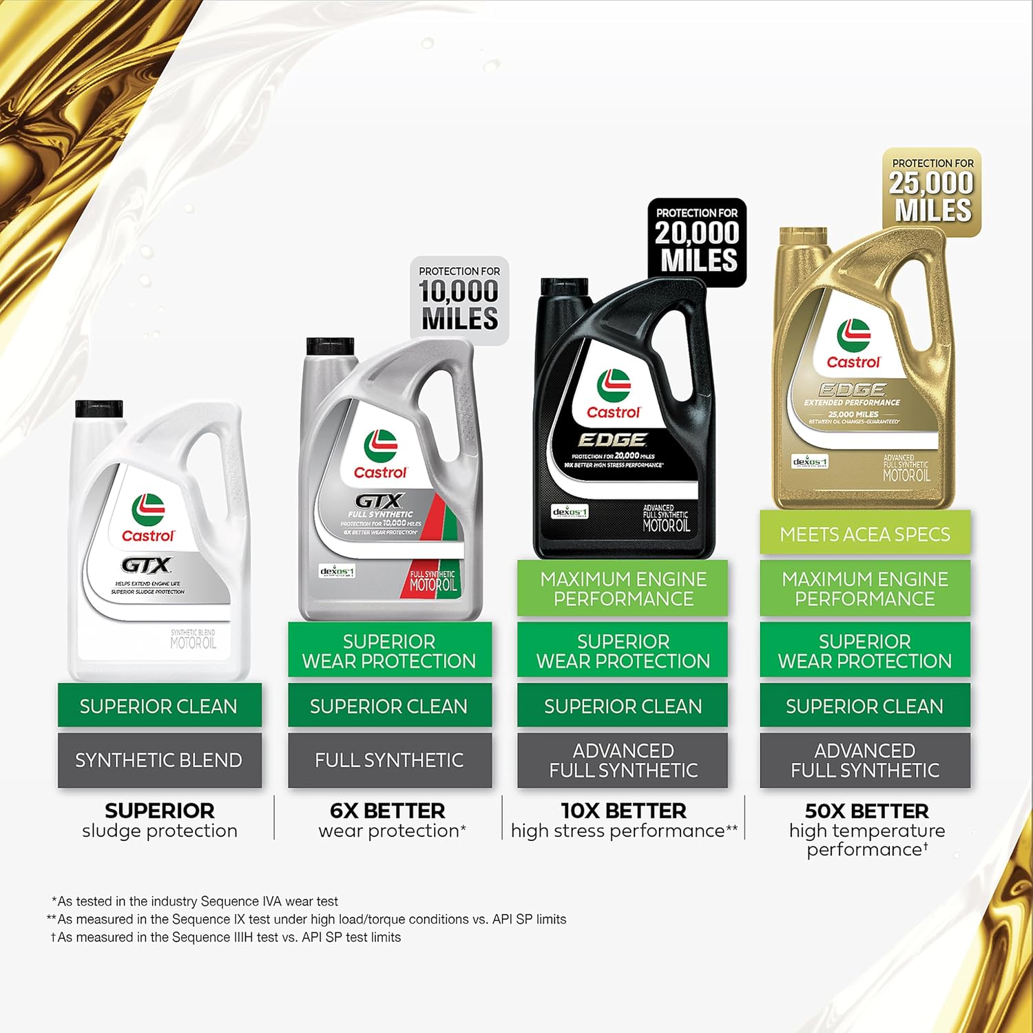 Castrol EDGE Extended Performance 5W-30 Advanced Full Syn Motor Oil, 5 Qt