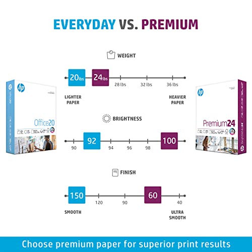 HP Printer Paper | 8.5 x 11 Paper | Premium 24 lb | 10 Ream Case - 5000 Sheets | 100 Bright | Made in USA - FSC Certified | 112400C